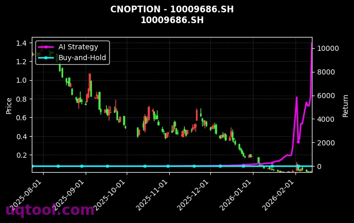 cnoption_10009686.SH_chart