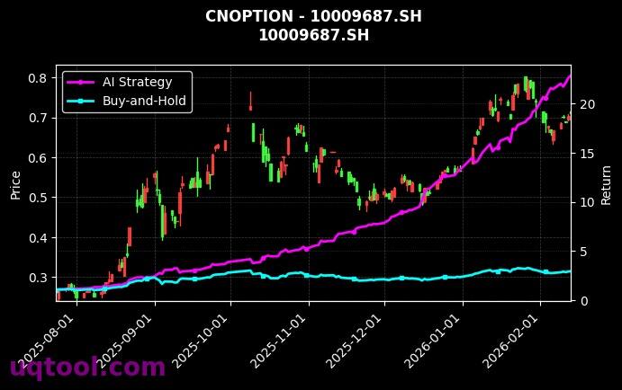 cnoption_10009687.SH_chart