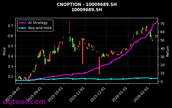 cnoption_10009689.SH_chart