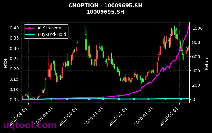cnoption_10009695.SH_chart