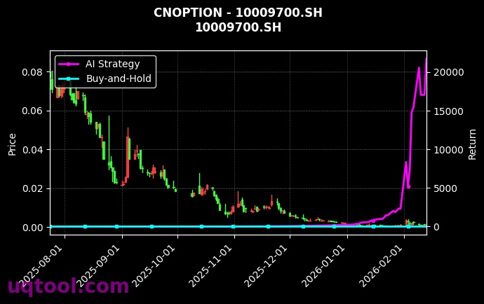 cnoption_10009700.SH_chart