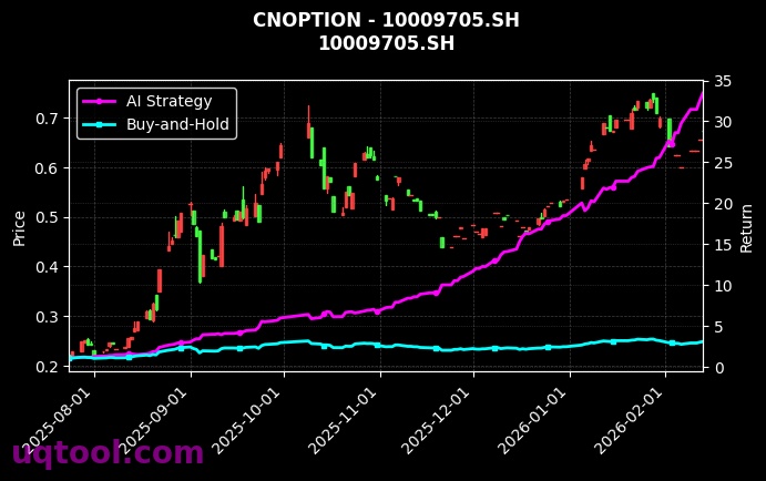 cnoption_10009705.SH_chart