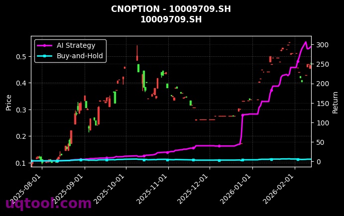 cnoption_10009709.SH_chart
