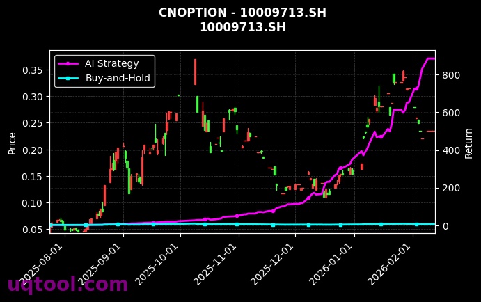 cnoption_10009713.SH_chart