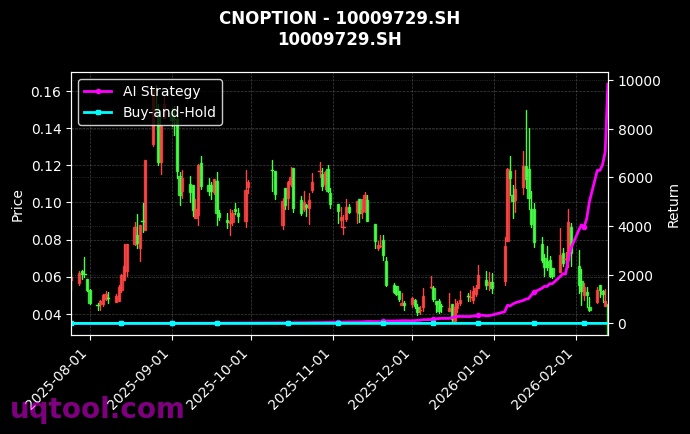 cnoption_10009729.SH_chart
