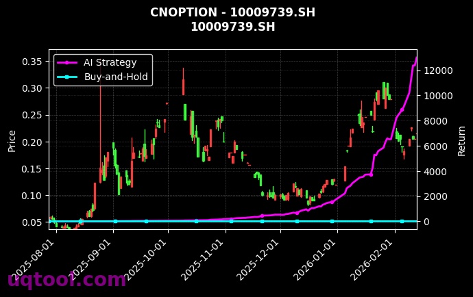 cnoption_10009739.SH_chart