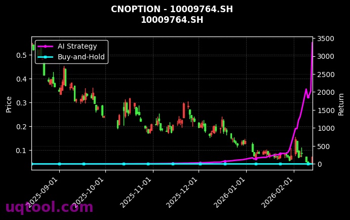 cnoption_10009764.SH_chart