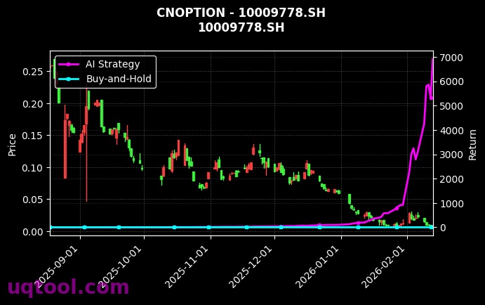 cnoption_10009778.SH_chart