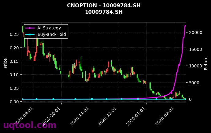 cnoption_10009784.SH_chart