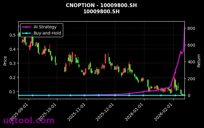 cnoption_10009800.SH_chart