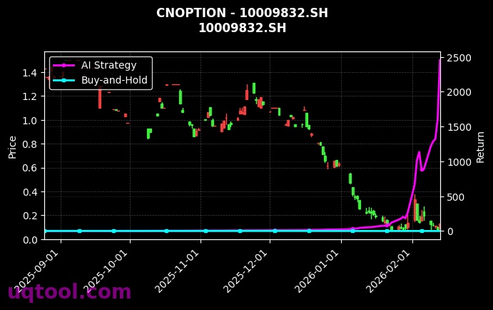 cnoption_10009832.SH_chart