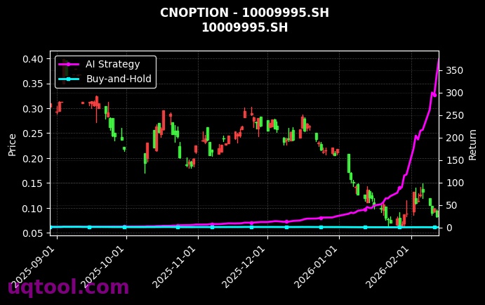 cnoption_10009995.SH_chart