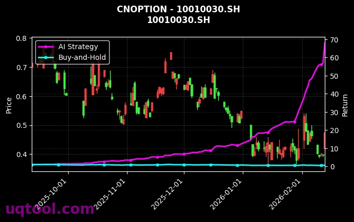 cnoption_10010030.SH_chart