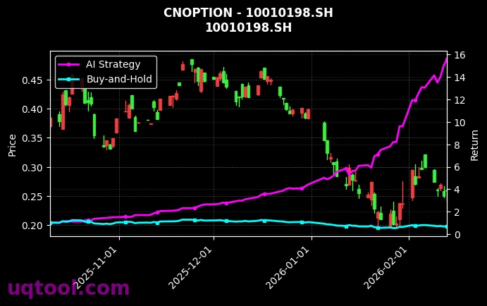 cnoption_10010198.SH_chart