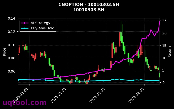 cnoption_10010303.SH_chart