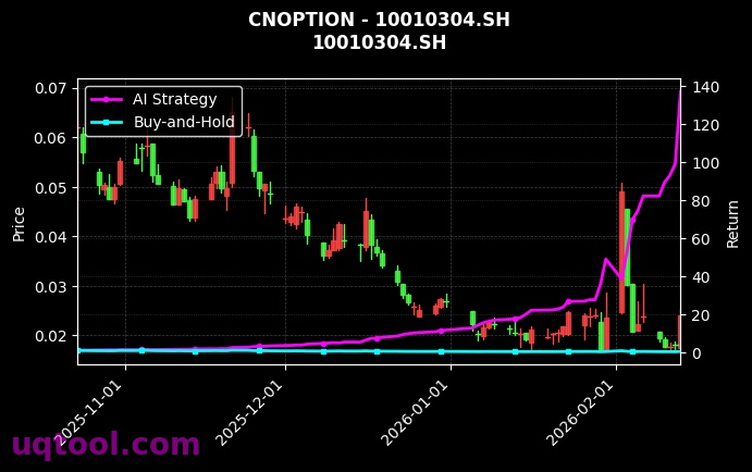 cnoption_10010304.SH_chart