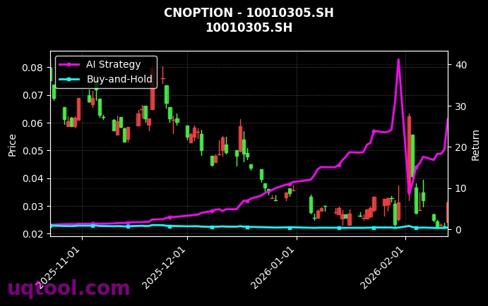 cnoption_10010305.SH_chart