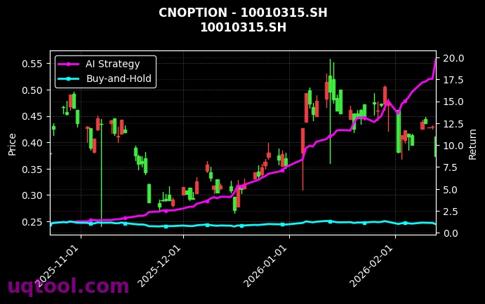 cnoption_10010315.SH_chart