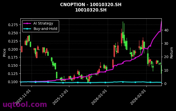 cnoption_10010320.SH_chart