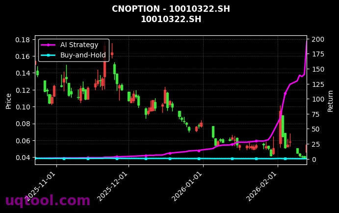 cnoption_10010322.SH_chart