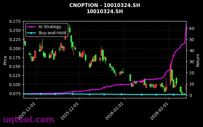 cnoption_10010324.SH_chart
