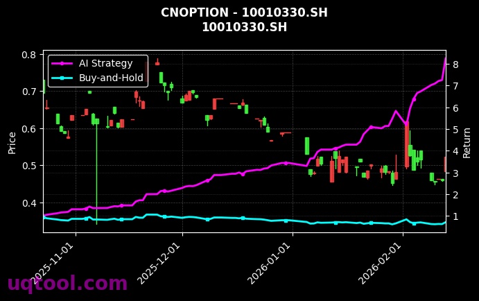 cnoption_10010330.SH_chart