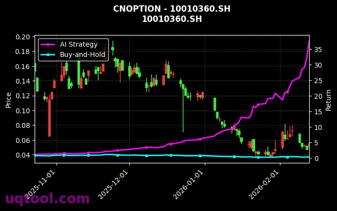 cnoption_10010360.SH_chart