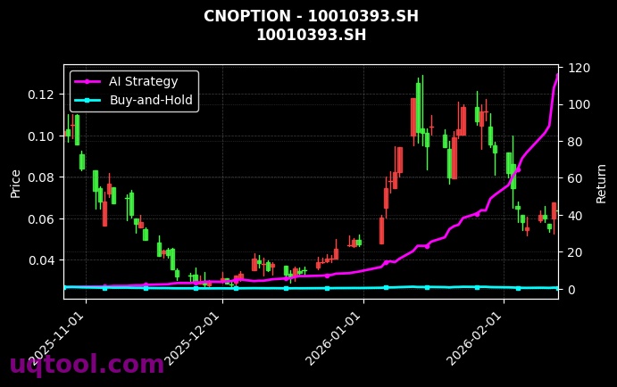 cnoption_10010393.SH_chart