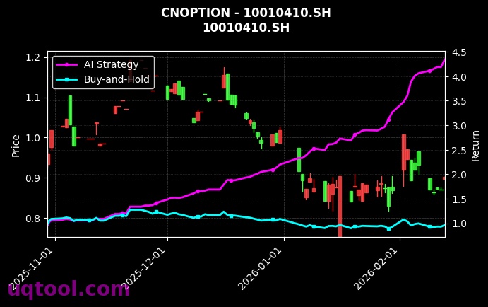 cnoption_10010410.SH_chart