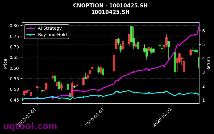 cnoption_10010425.SH_chart