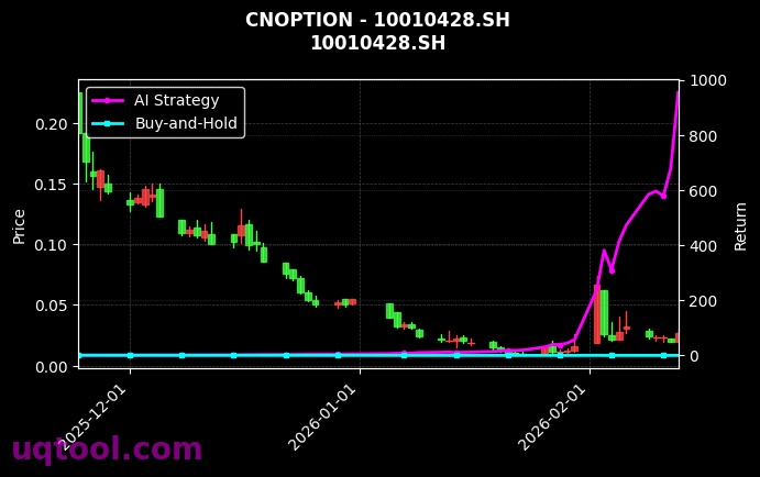 cnoption_10010428.SH_chart