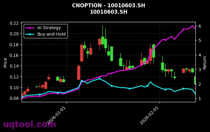 cnoption_10010603.SH_chart