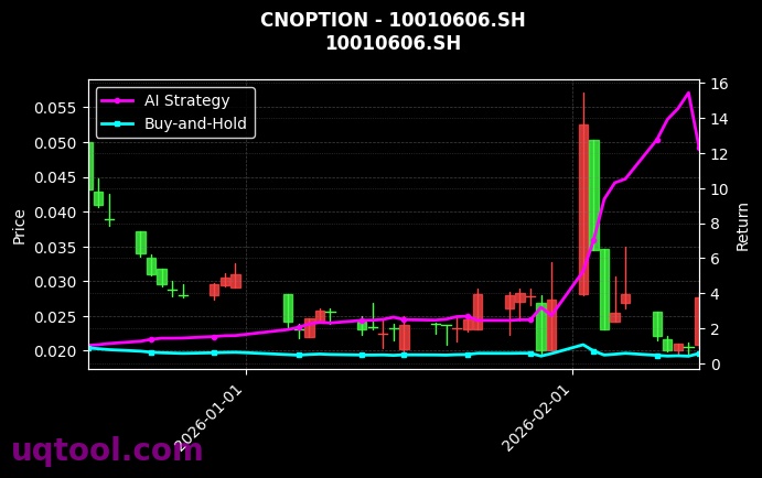 cnoption_10010606.SH_chart
