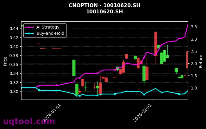 cnoption_10010620.SH_chart