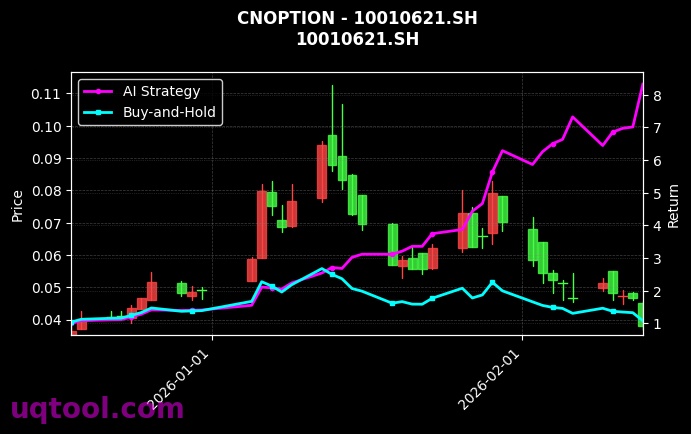 cnoption_10010621.SH_chart