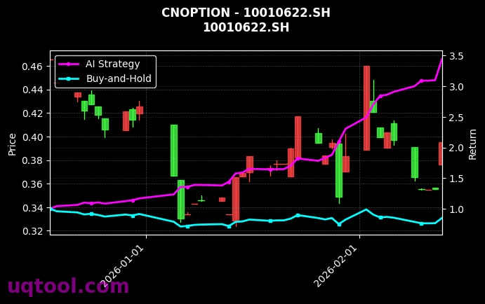 cnoption_10010622.SH_chart