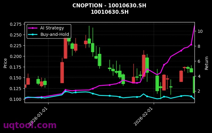 cnoption_10010630.SH_chart