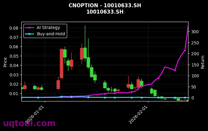 cnoption_10010633.SH_chart