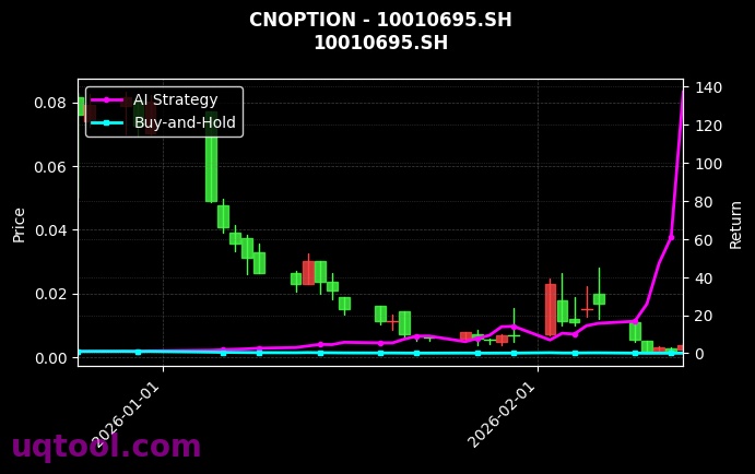 cnoption_10010695.SH_chart