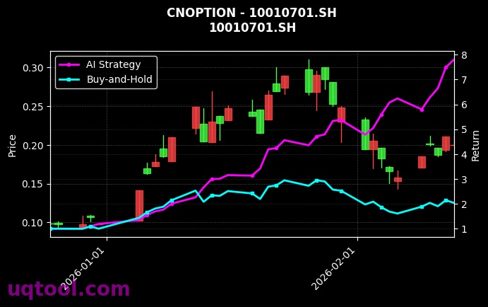 cnoption_10010701.SH_chart