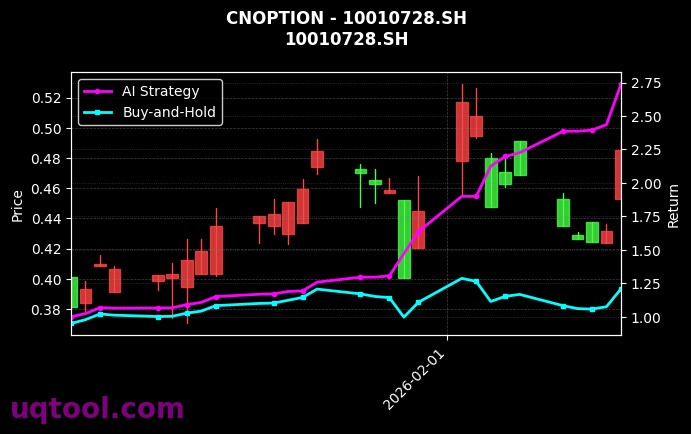 cnoption_10010728.SH_chart