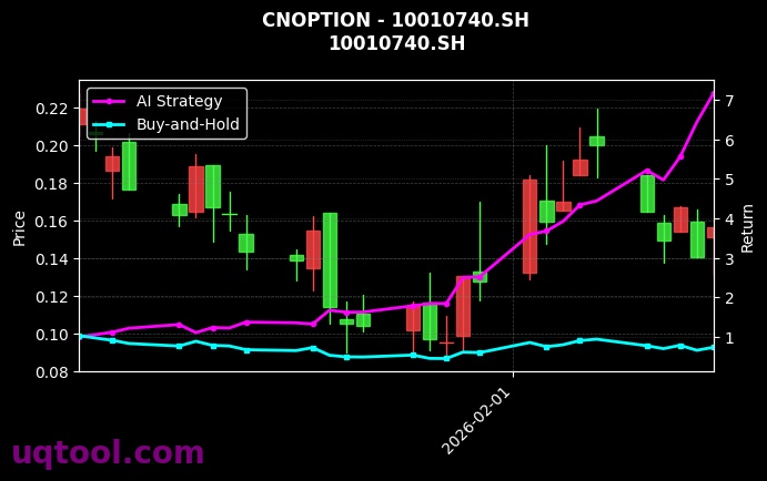 cnoption_10010740.SH_chart