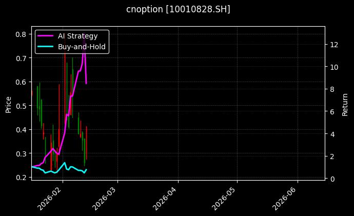 cnoption_10010828.SH_chart