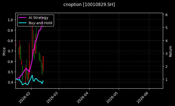 cnoption_10010829.SH_chart