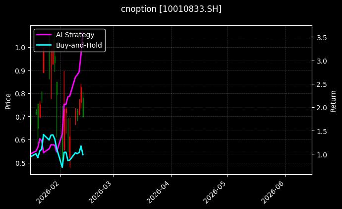 cnoption_10010833.SH_chart