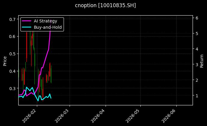 cnoption_10010835.SH_chart