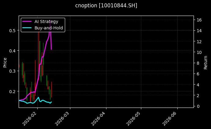 cnoption_10010844.SH_chart