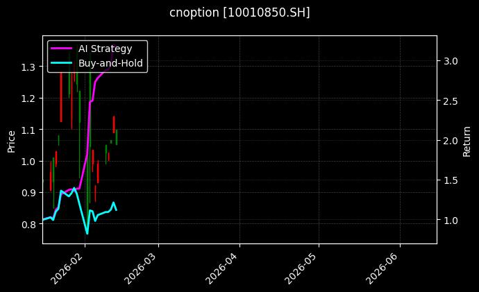 cnoption_10010850.SH_chart