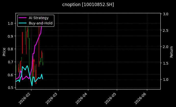 cnoption_10010852.SH_chart
