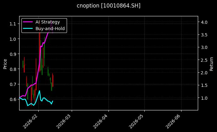 cnoption_10010864.SH_chart